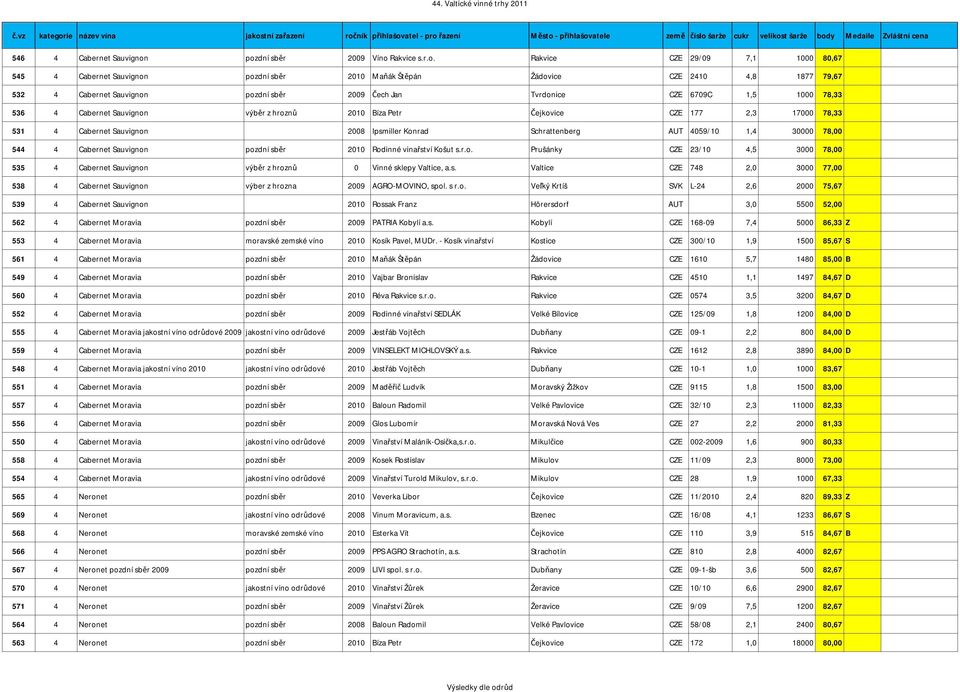 Čech Jan Tvrdonice CZE 6709C 1,5 1000 78,33 536 4 Cabernet Sauvignon výběr z hroznů 2010 Bíza Petr Čejkovice CZE 177 2,3 17000 78,33 531 4 Cabernet Sauvignon 2008 Ipsmiller Konrad Schrattenberg AUT