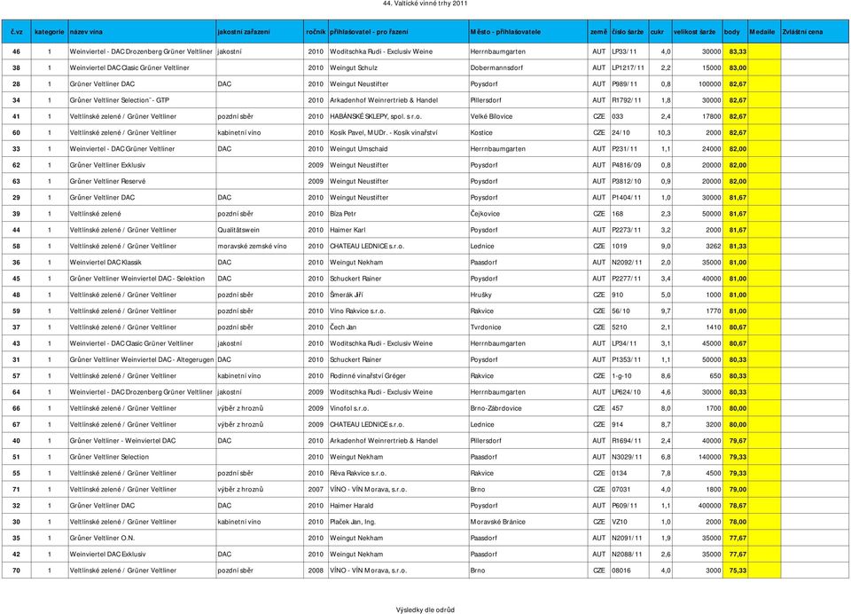 Weinrertrieb & Handel Pillersdorf AUT R1792/11 1,8 30000 82,67 41 1 Veltlínské zelené / Grüner Veltliner pozdní sběr 2010 HABÁNSKÉ SKLEPY, spol. s r.o. Velké Bílovice CZE 033 2,4 17800 82,67 60 1 Veltlínské zelené / Grüner Veltliner kabinetní víno 2010 Kosík Pavel, MUDr.