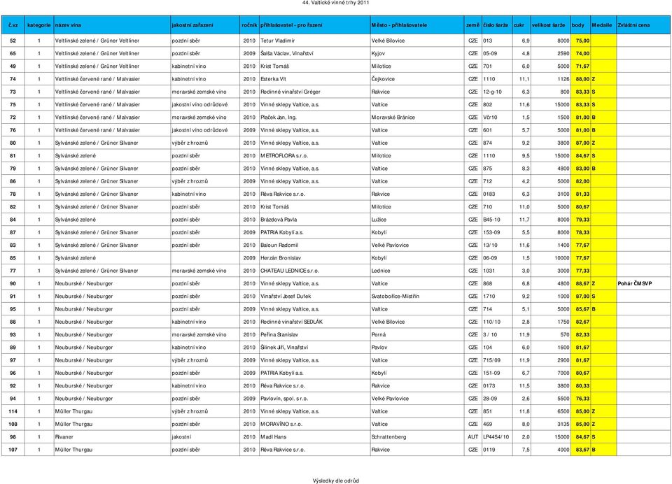 Esterka Vít Čejkovice CZE 1110 11,1 1126 88,00 Z 73 1 Veltlínské červené rané / Malvasier moravské zemské víno 2010 Rodinné vinařství Gréger Rakvice CZE 12-g-10 6,3 800 83,33 S 75 1 Veltlínské