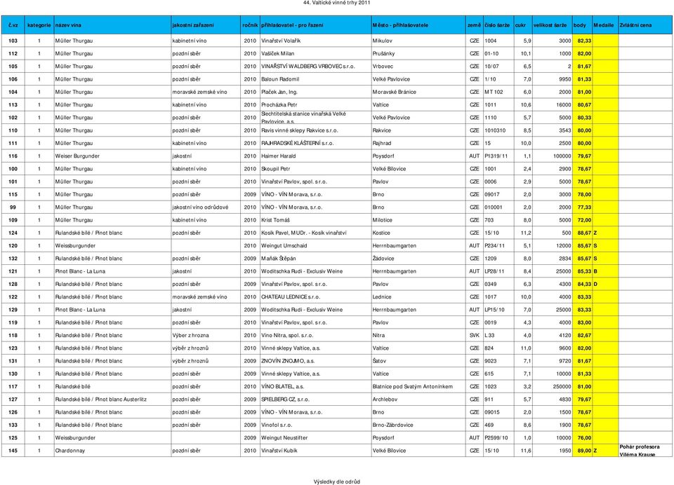 Moravské Bránice CZE MT 102 6,0 2000 81,00 113 1 Müller Thurgau kabinetní víno 2010 Procházka Petr Valtice CZE 1011 10,6 16000 80,67 102 1 Müller Thurgau pozdní sběr 2010 Šlechtitelská stanice