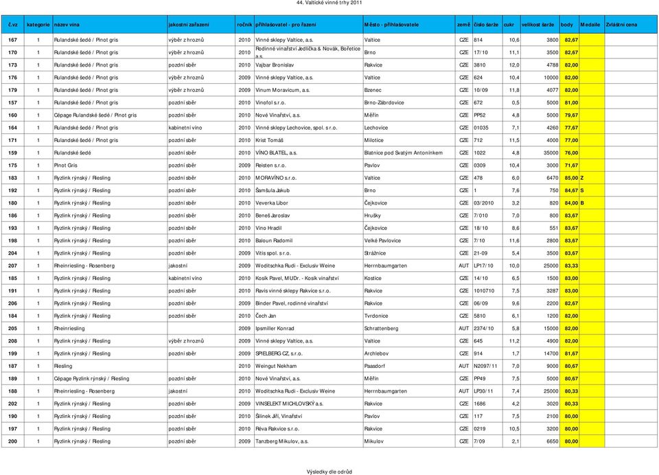 s. Bzenec CZE 10/09 11,8 4077 82,00 157 1 Rulandské šedé / Pinot gris pozdní sběr 2010 Vinofol s.r.o. Brno-Zábrdovice CZE 672 0,5 5000 81,00 160 1 Cépage Rulandské šedé / Pinot gris pozdní sběr 2010 Nové Vinařství, a.