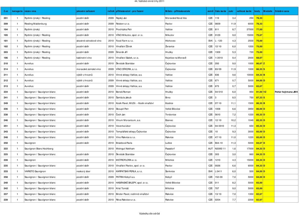 avská Nová Ves CZE 119 3,4 250 78,33 209 1 Riesling Maidenburg pozdní sběr 2009 Reisten s.r.o. Pavlov CZE 0609 11,9 6000 78,33 194 1 Ryzlink rýnský pozdní sběr 2010 Procházka Petr Valtice CZE 811 8,7 27000 77,00 195 1 Ryzlink rýnský / Riesling pozdní sběr 2010 VÍNO Mikulov, spol.