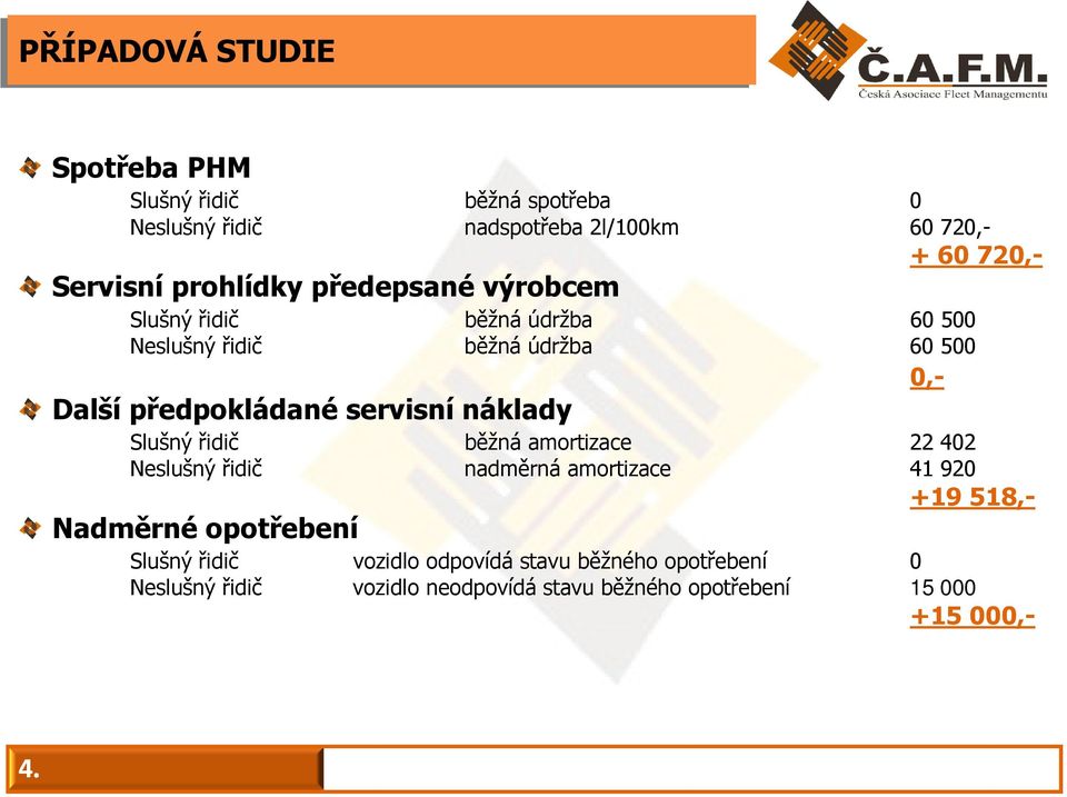 servisní náklady Slušný řidič běžná amortizace 22 402 Neslušný řidič nadměrná amortizace 41 920 +19 518,- Nadměrné opotřebení