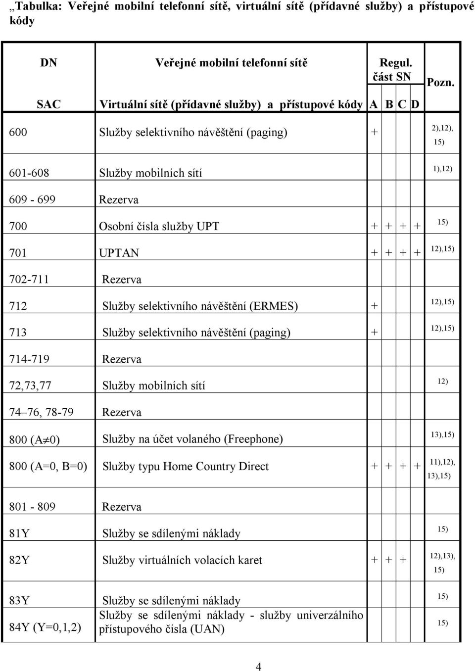 UPT + + + + 701 UPTAN + + + + 12), 702-711 Rezerva 712 Služby selektivního návěštění (ERMES) + 713 Služby selektivního návěštění (paging) + 12), 12), 714-719 Rezerva 72,73,77 Služby mobilních sítí