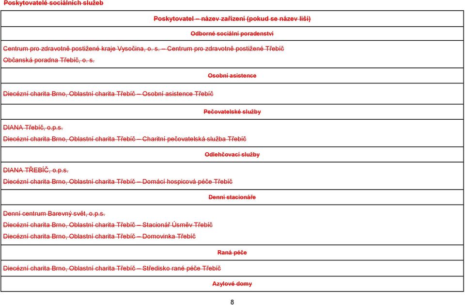 p.s. Charitní pečovatelská služba Odlehčovací služby DIANA TŘEBÍČ, o.p.s. Domácí hospicová péče Denní stacionáře Denní centrum Barevný svět, o.