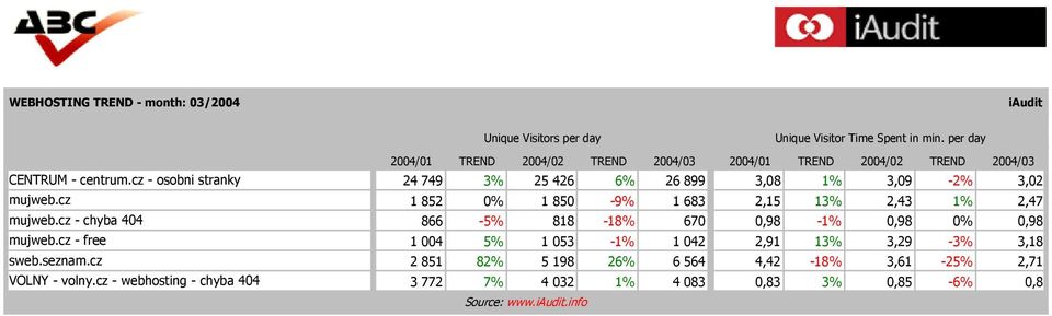 cz - osobni stranky 24 749 3% 25 426 6% 26 899 3,08 1% 3,09-2% 3,02 mujweb.cz 1 852 0% 1 850-9% 1 683 2,15 13% 2,43 1% 2,47 mujweb.