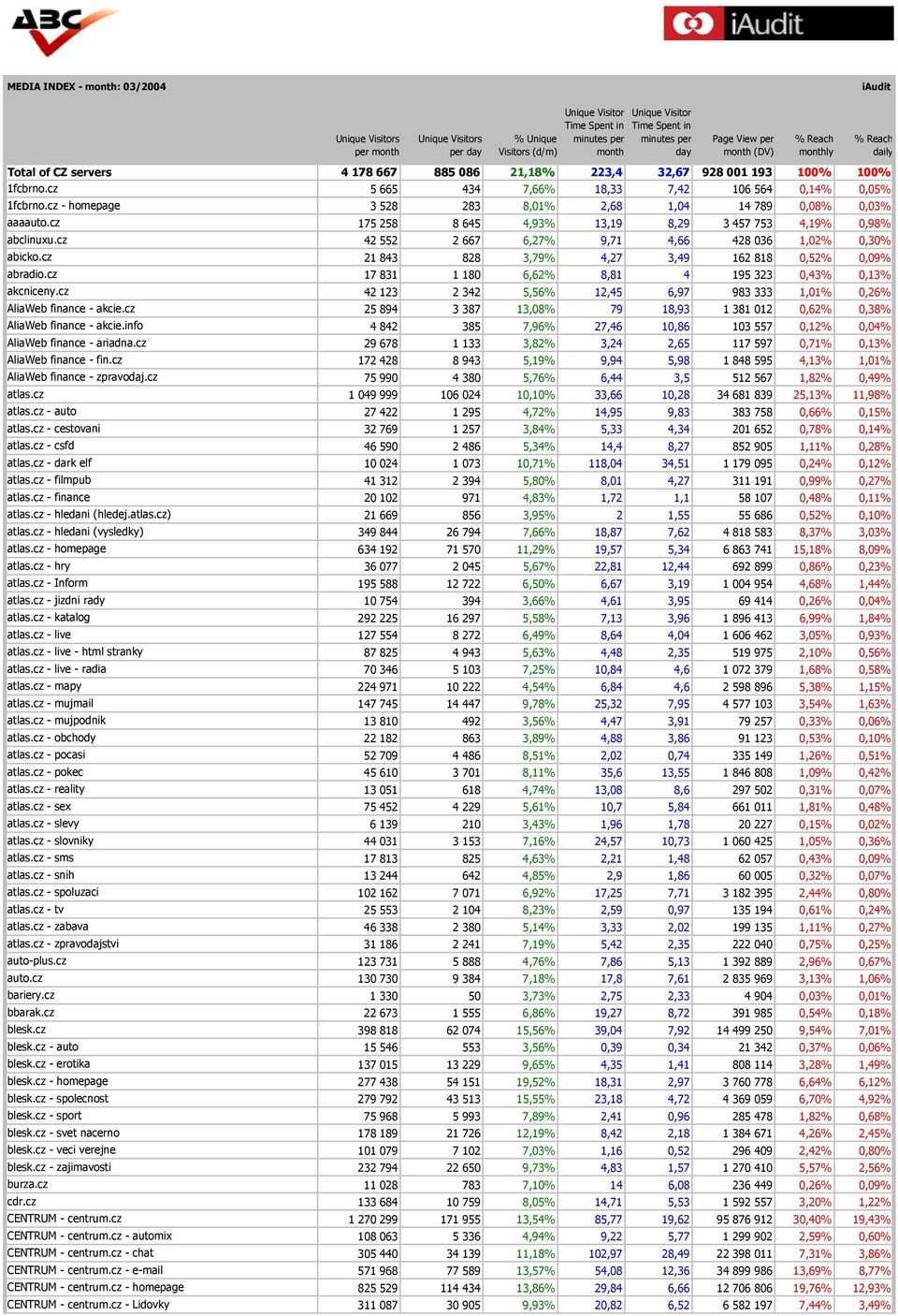 cz 5 665 434 7,66% 18,33 7,42 106 564 0,14% 0,05% 1fcbrno.cz - homepage 3 528 283 8,01% 2,68 1,04 14 789 0,08% 0,03% aaaauto.cz 175 258 8 645 4,93% 13,19 8,29 3 457 753 4,19% 0,98% abclinuxu.