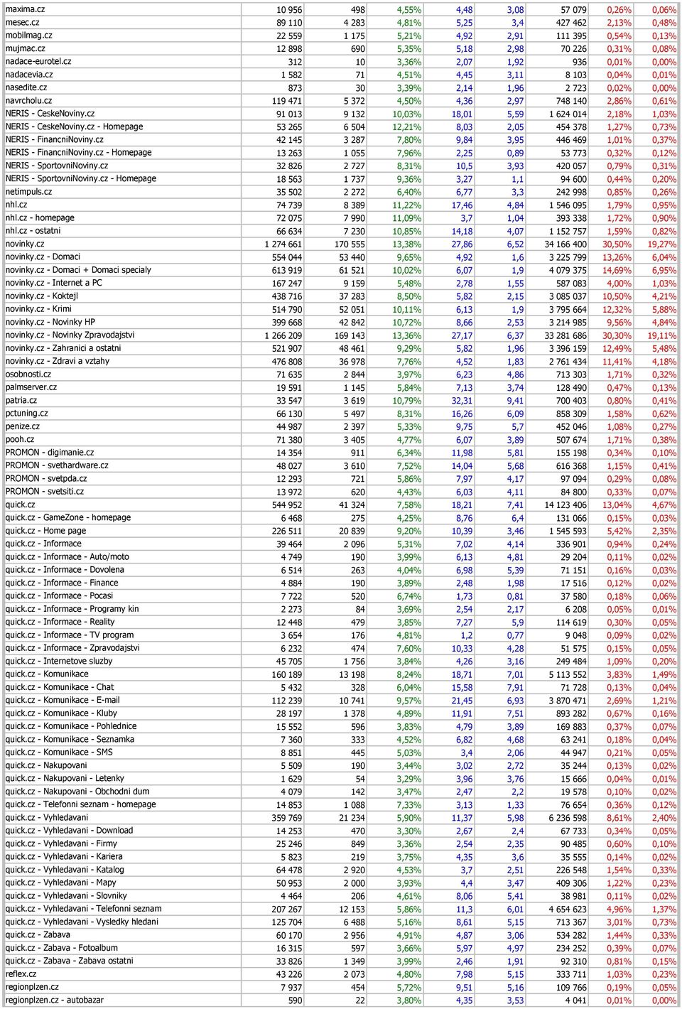 cz 873 30 3,39% 2,14 1,96 2 723 0,02% 0,00% navrcholu.cz 119 471 5 372 4,50% 4,36 2,97 748 140 2,86% 0,61% NERIS - CeskeNoviny.