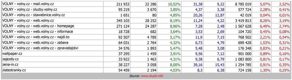 cz - web.volny.cz - informace 18 728 682 3,64% 3,53 2,69 104 720 0,45% 0,08% VOLNY - volny.cz - web.volny.cz - najdi.to 92 507 4 785 5,17% 11,9 7,15 768 502 2,21% 0,54% VOLNY - volny.cz - web.volny.cz - zabava 64 031 2 764 4,32% 6,73 4,79 699 428 1,53% 0,31% VOLNY - volny.