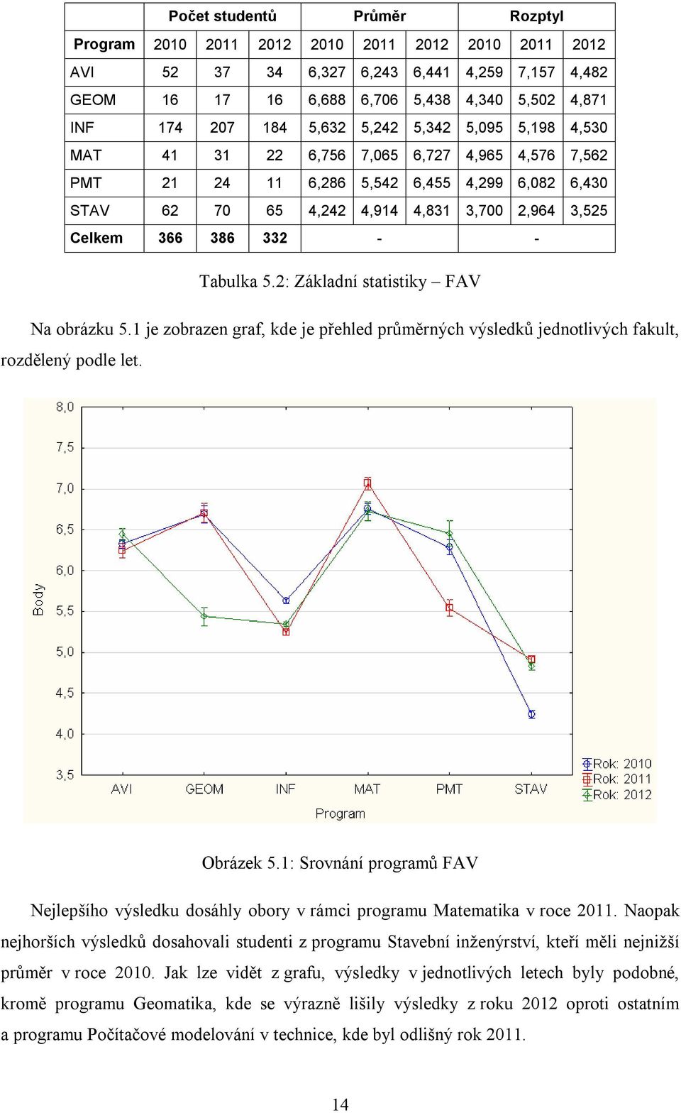 1 je zobrazen graf, kde je přehled průměrných výsledků jednotlvých fakult, rozdělený podle let. Obrázek 5.1: Srovnání programů FV Nejlepšího výsledku dosáhly obory v rámc programu Matematka v roce 11.