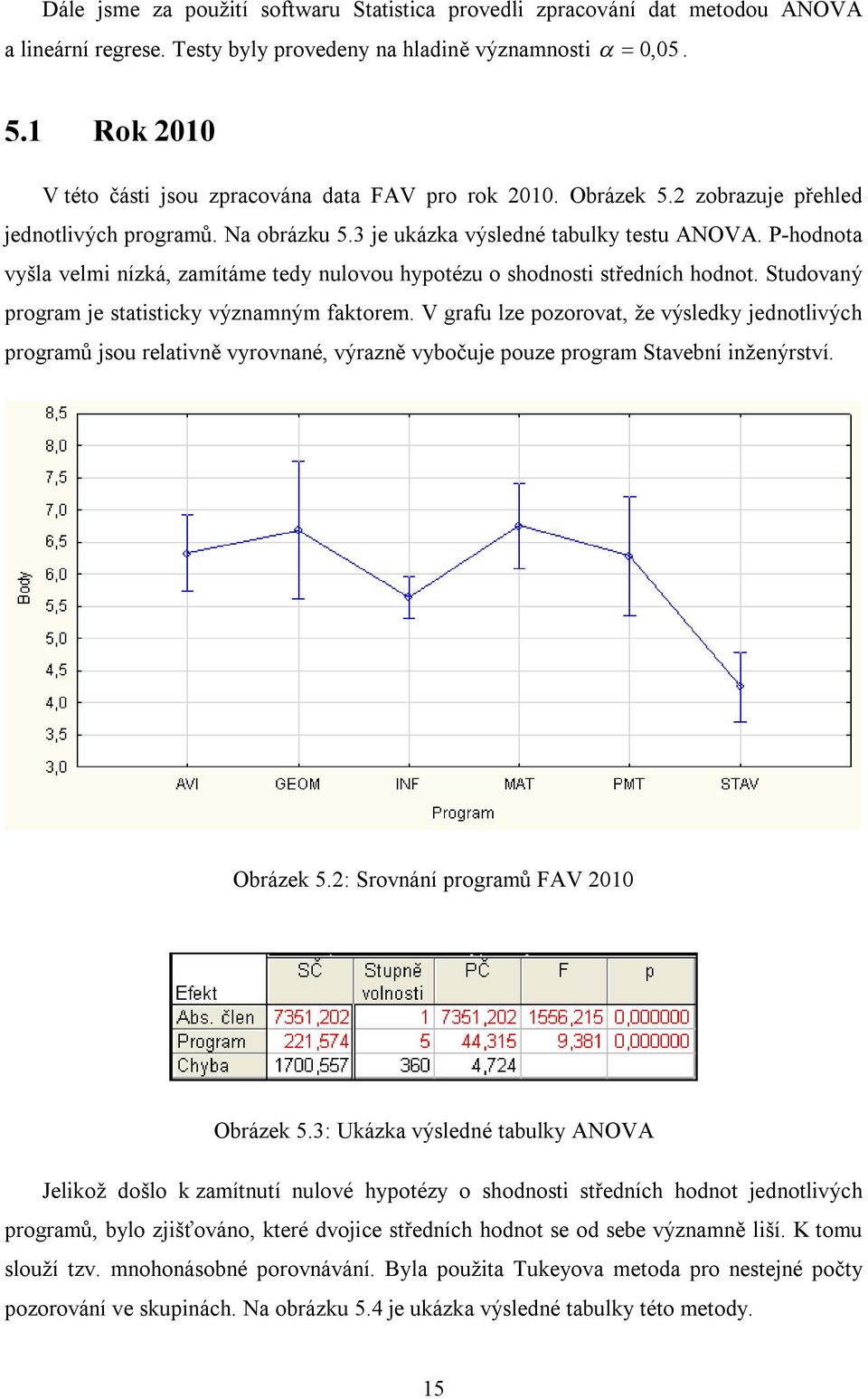 Studovaný program je statstcky významným faktorem. V grafu lze pozorovat, že výsledky jednotlvých programů jsou relatvně vyrovnané, výrazně vybočuje pouze program Stavební nženýrství. Obrázek 5.