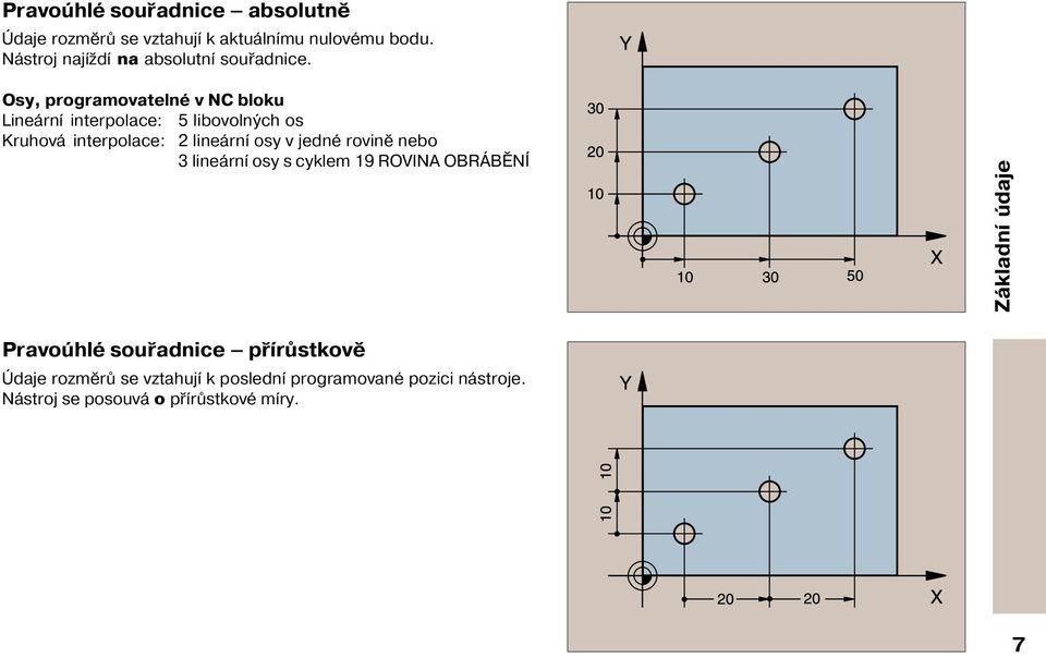 Osy, programovatelné v NC bloku Lineárn interpolace: 5 libovolných os Kruhová interpolace: 2 lineárn osy v