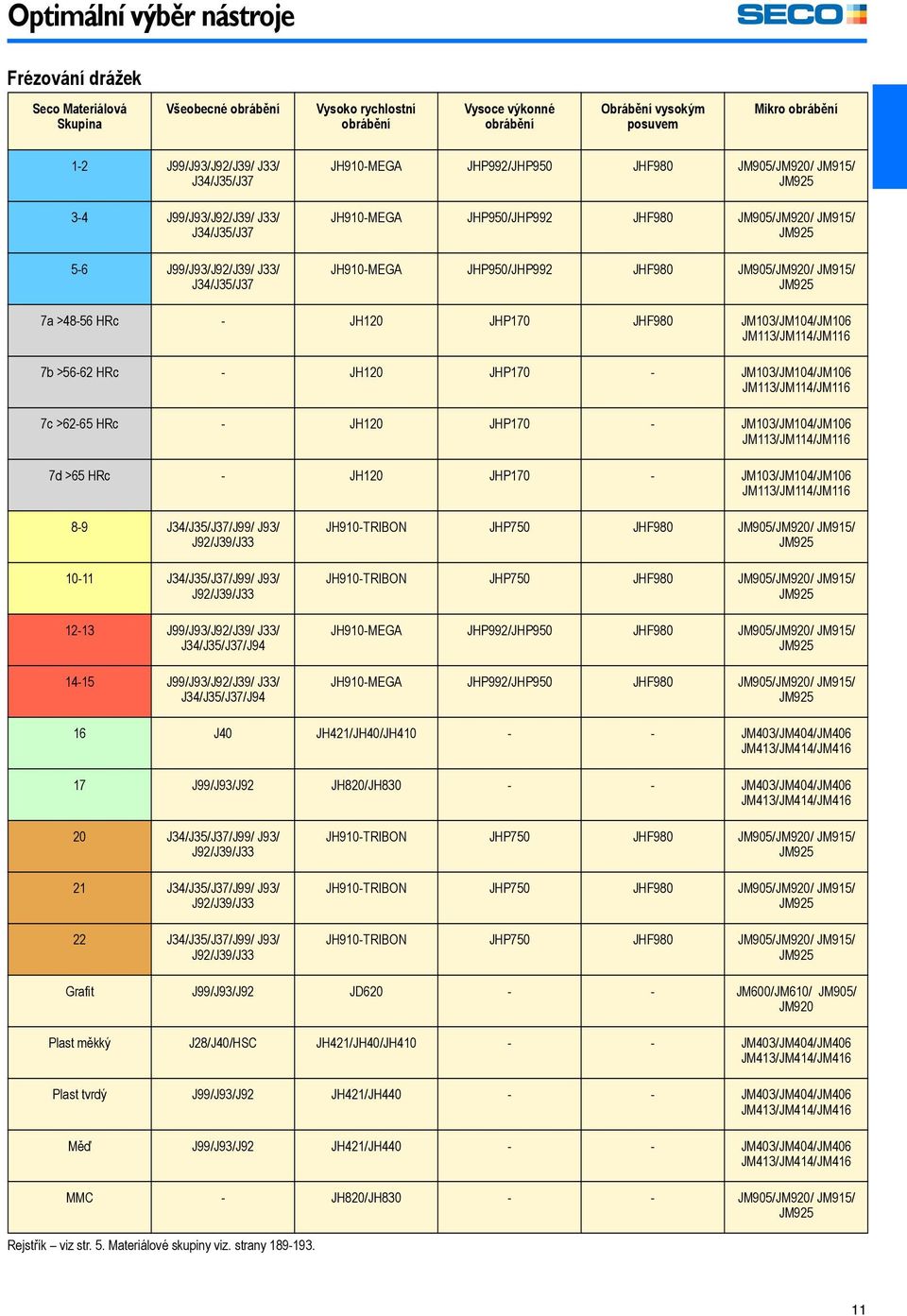 JHP950/JHP992 JHF980 JM905/JM920/ JM915/ JM925 7a >48-56 HRc - JH120 JHP170 JHF980 JM103/JM104/JM106 JM113/JM114/JM116 7b >56-62 HRc - JH120 JHP170 - JM103/JM104/JM106 JM113/JM114/JM116 7c >62-65 HRc