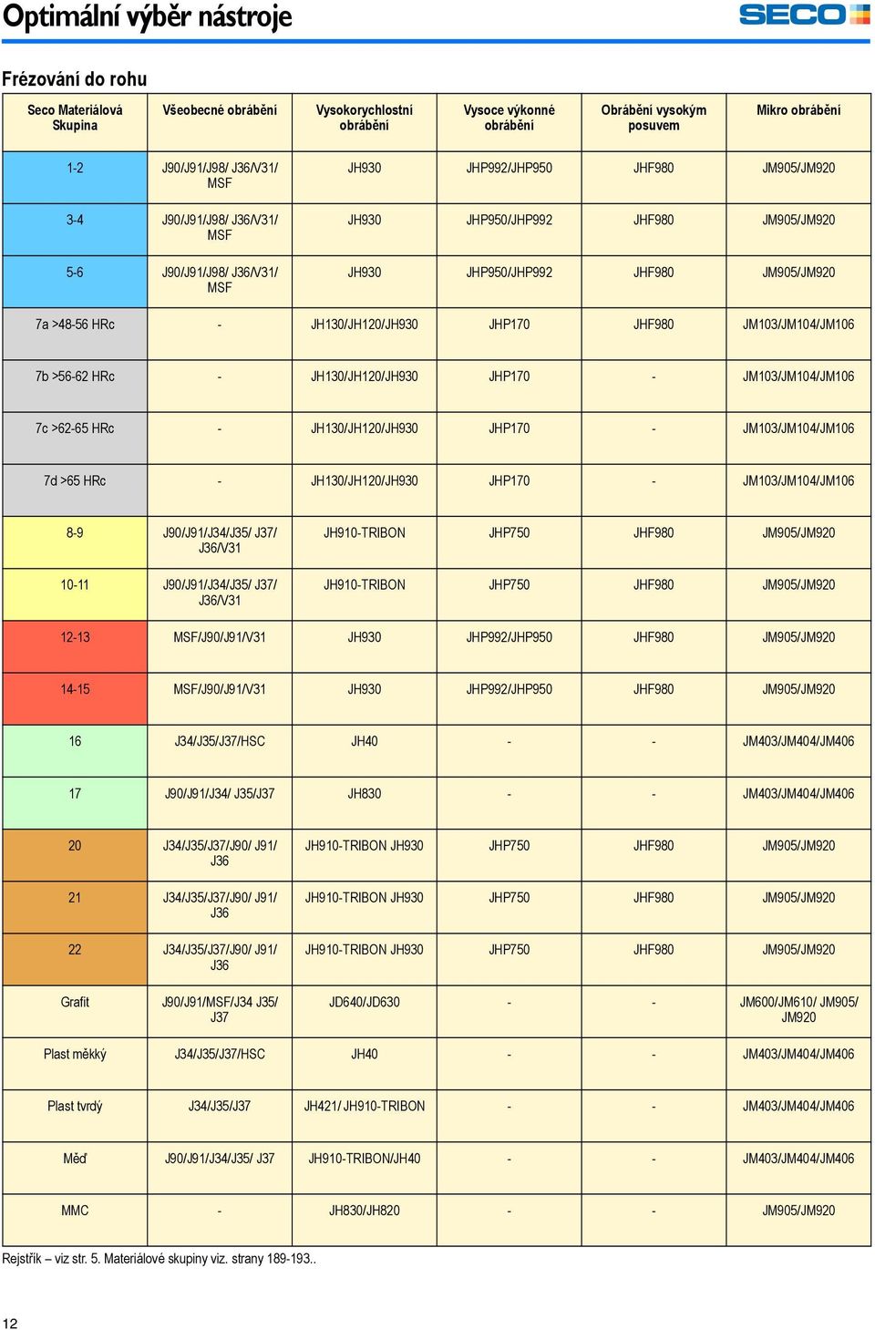 JHP170 JHF980 JM103/JM104/JM106 7b >56-62 HRc - JH130/JH120/JH930 JHP170 - JM103/JM104/JM106 7c >62-65 HRc - JH130/JH120/JH930 JHP170 - JM103/JM104/JM106 7d >65 HRc - JH130/JH120/JH930 JHP170 -