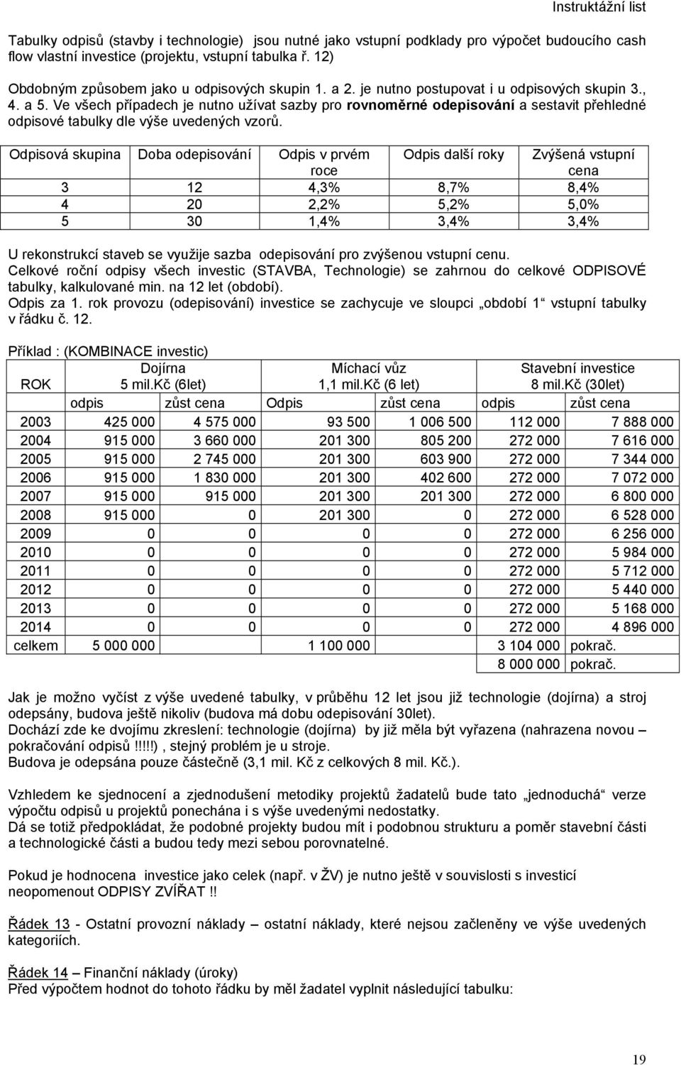 Odpisová skupina Doba odepisování Odpis v prvém roce Odpis další roky Zvýšená vstupní cena 3 12 4,3% 8,7% 8,4% 4 20 2,2% 5,2% 5,0% 5 30 1,4% 3,4% 3,4% U rekonstrukcí staveb se využije sazba