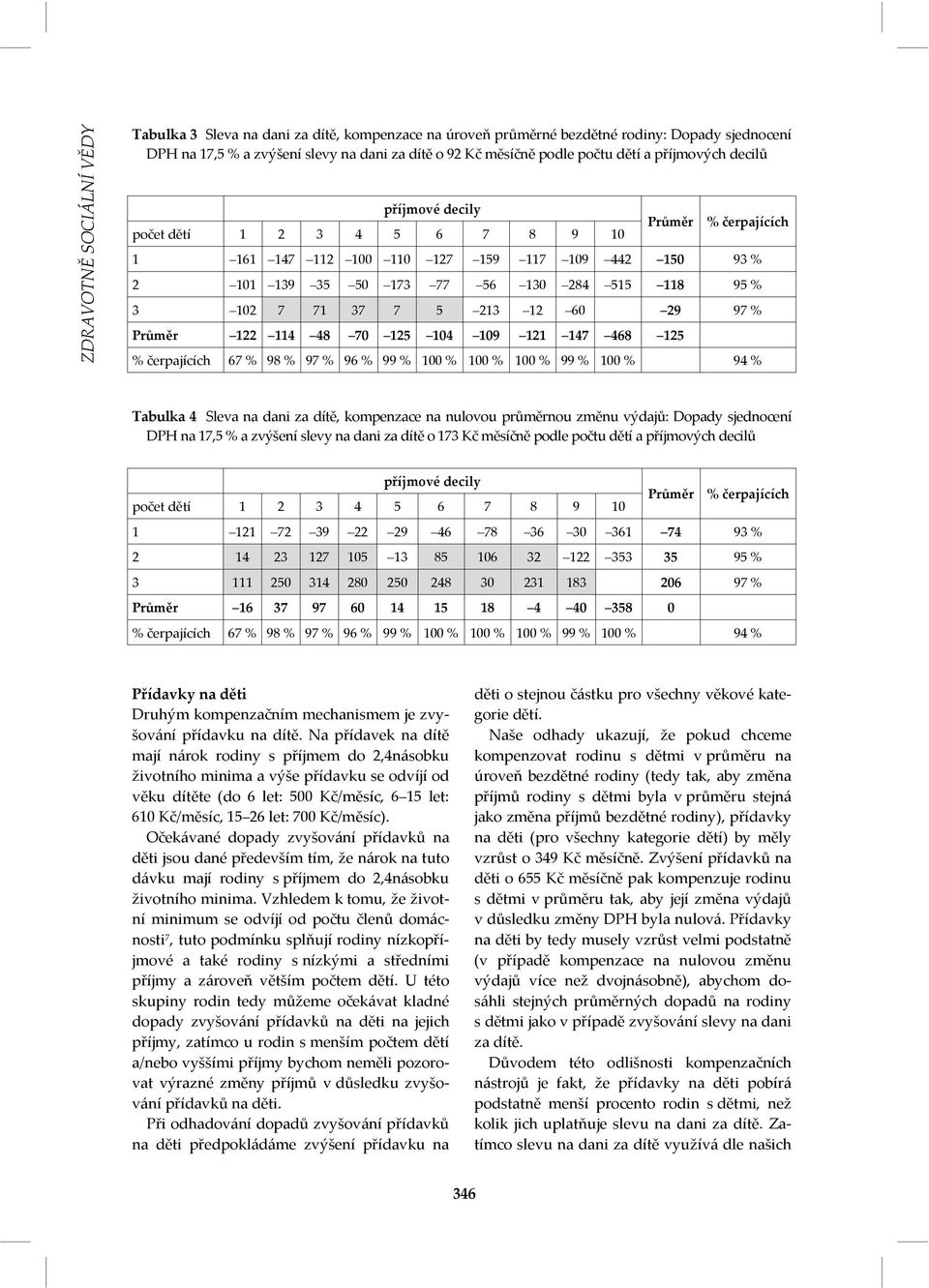 125 % čerpajících 67 % 98 % 97 % 96 % 99 % 100 % 100 % 100 % 99 % 100 % 94 % Tabulka 4 Sleva na dani za dítě, kompenzace na nulovou průměrnou změnu výdajů: Dopady sjednocení DPH na 17,5 % a zvýšení