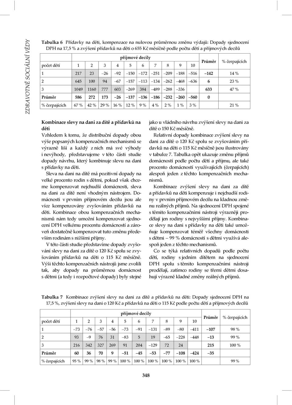 560 0 % čerpajících 67 % 42 % 29 % 16 % 12 % 9 % 4 % 2 % 1 % 3 % 21 % Kombinace slevy na dani za dítě a přídavků na děti Vzhledem k tomu, že distribuční dopady obou výše popsaných kompenzačních