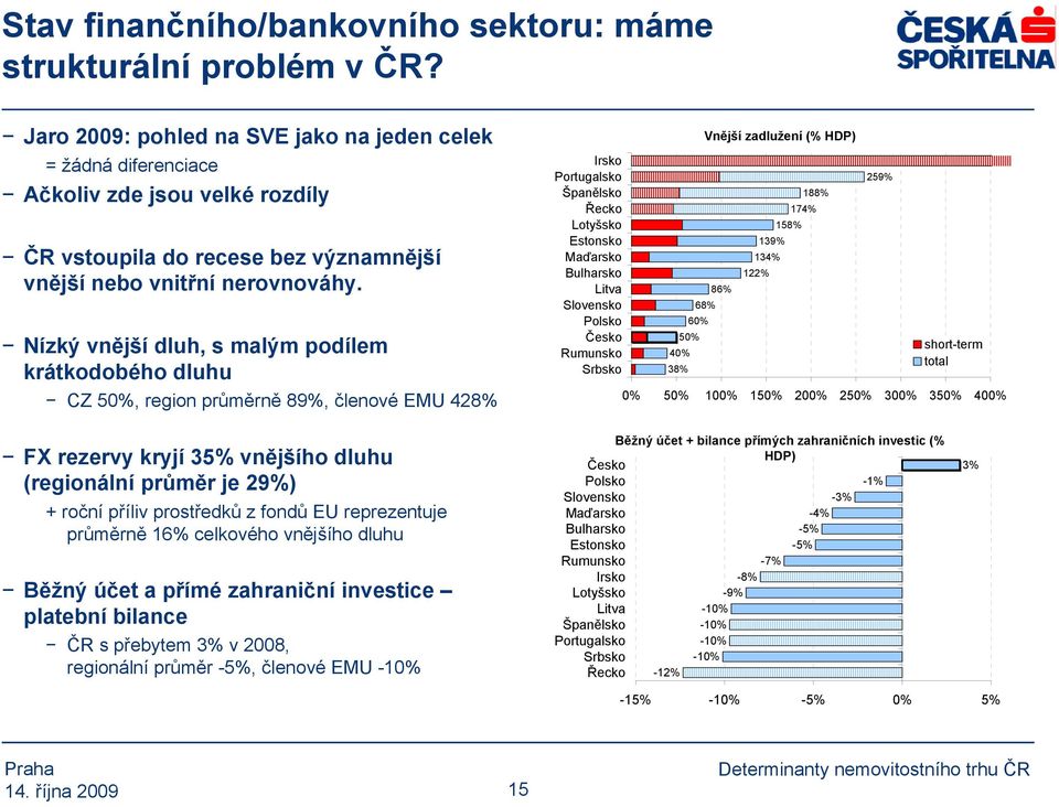 Nízký vnější dluh, s malým podílem krátkodobého dluhu CZ 50%, region průměrně 89%, členové EMU 428% Irsko Portugalsko Španělsko Řecko Lotyšsko Estonsko Maďarsko Bulharsko Litva Slovensko Polsko Česko