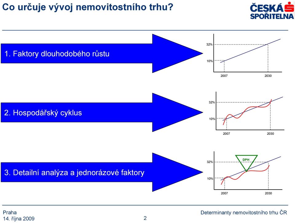 Hospodářský cyklus 32% 10% 2007 2030 3.