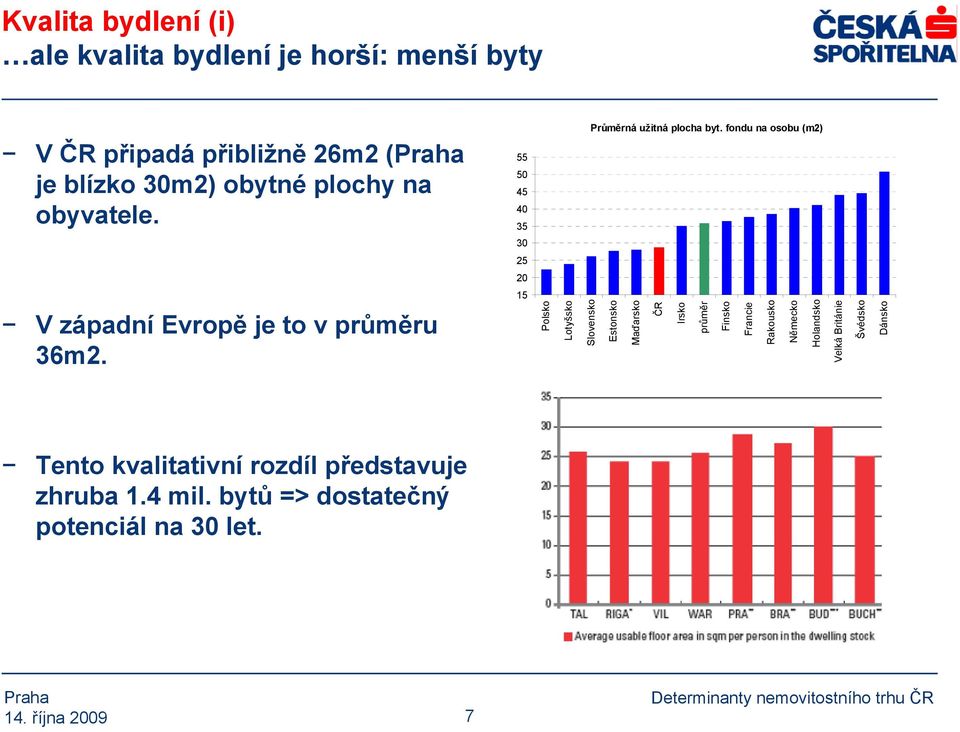 fondu na osobu (m2) 25 20 15 V západní Evropě je to v průměru 36m2.