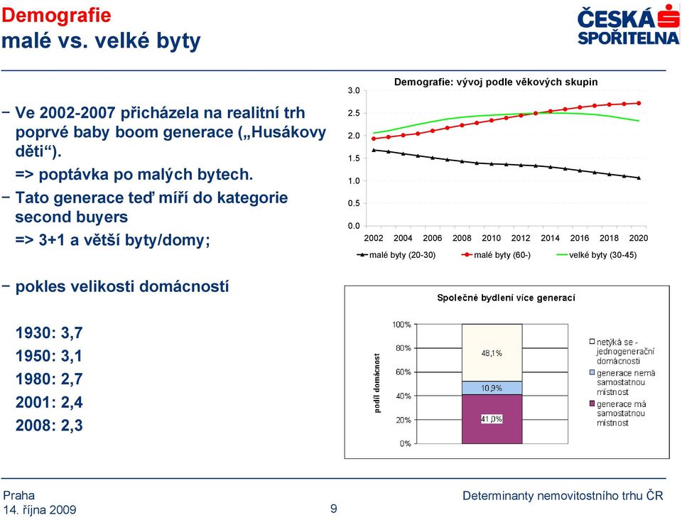 Tato generace teď míří do kategorie second buyers => 3+1 a větší byty/domy; pokles velikosti domácností 3.0 2.5 2.0 1.