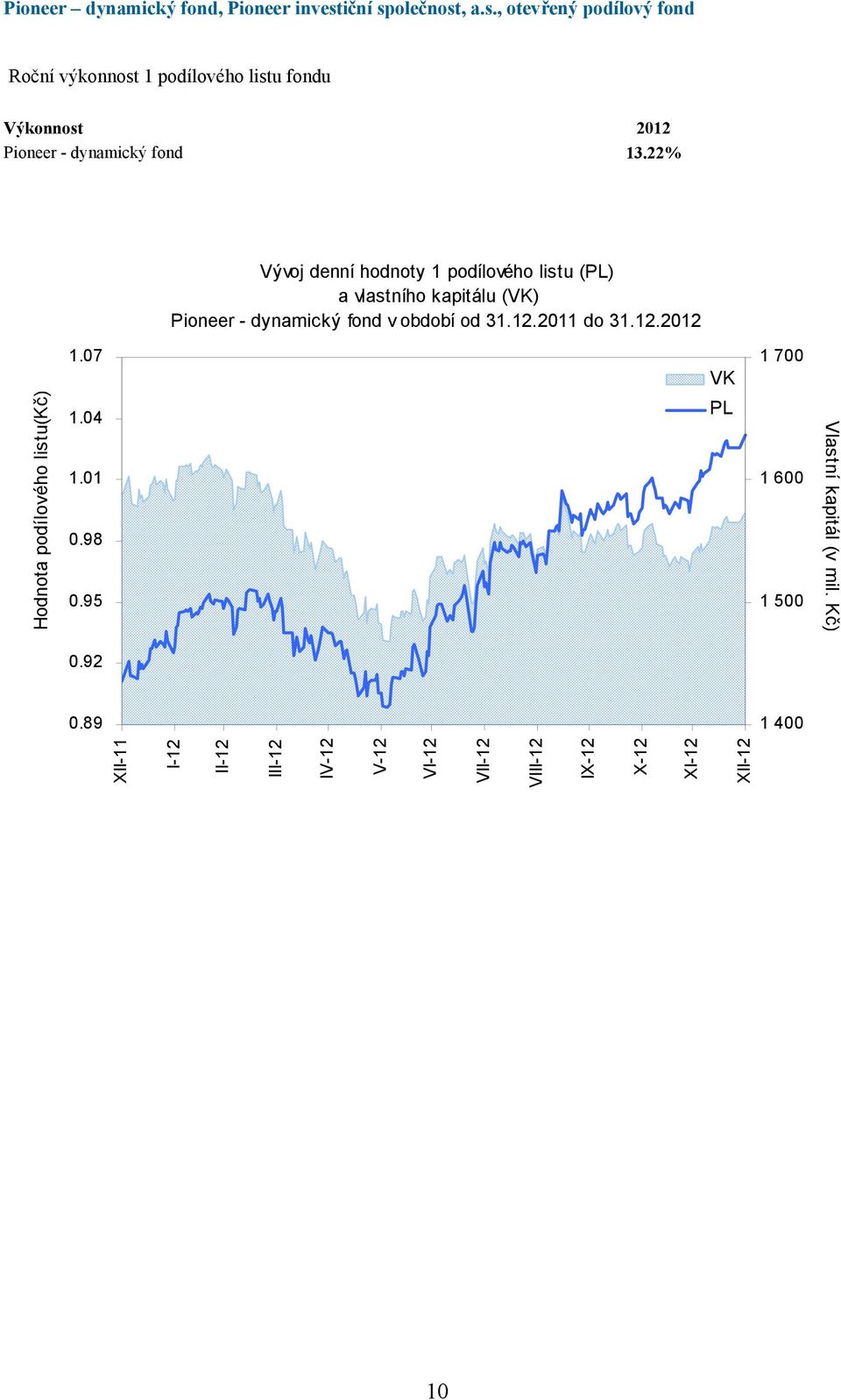 22% Vývoj denní hodnoty 1 podílového listu (PL) a vlastního kapitálu (VK) Pioneer - dynamický fond v období od 31.12.2011 do 31.
