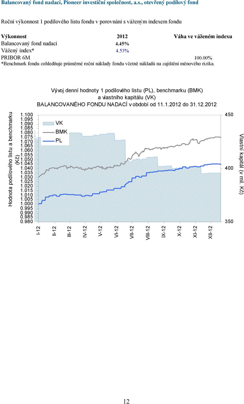 45% Vážený index* 4.53% PRIBOR 6M 100.00% *Benchmark fondu zohledňuje průměrné roční náklady fondu včetně nákladů na zajištění měnového rizika.