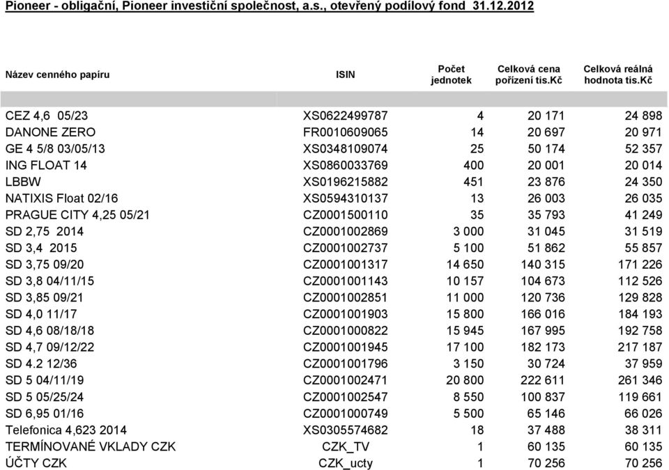 451 23 876 24 350 NATIXIS Float 02/16 XS0594310137 13 26 003 26 035 PRAGUE CITY 4,25 05/21 CZ0001500110 35 35 793 41 249 SD 2,75 2014 CZ0001002869 3 000 31 045 31 519 SD 3,4 2015 CZ0001002737 5 100