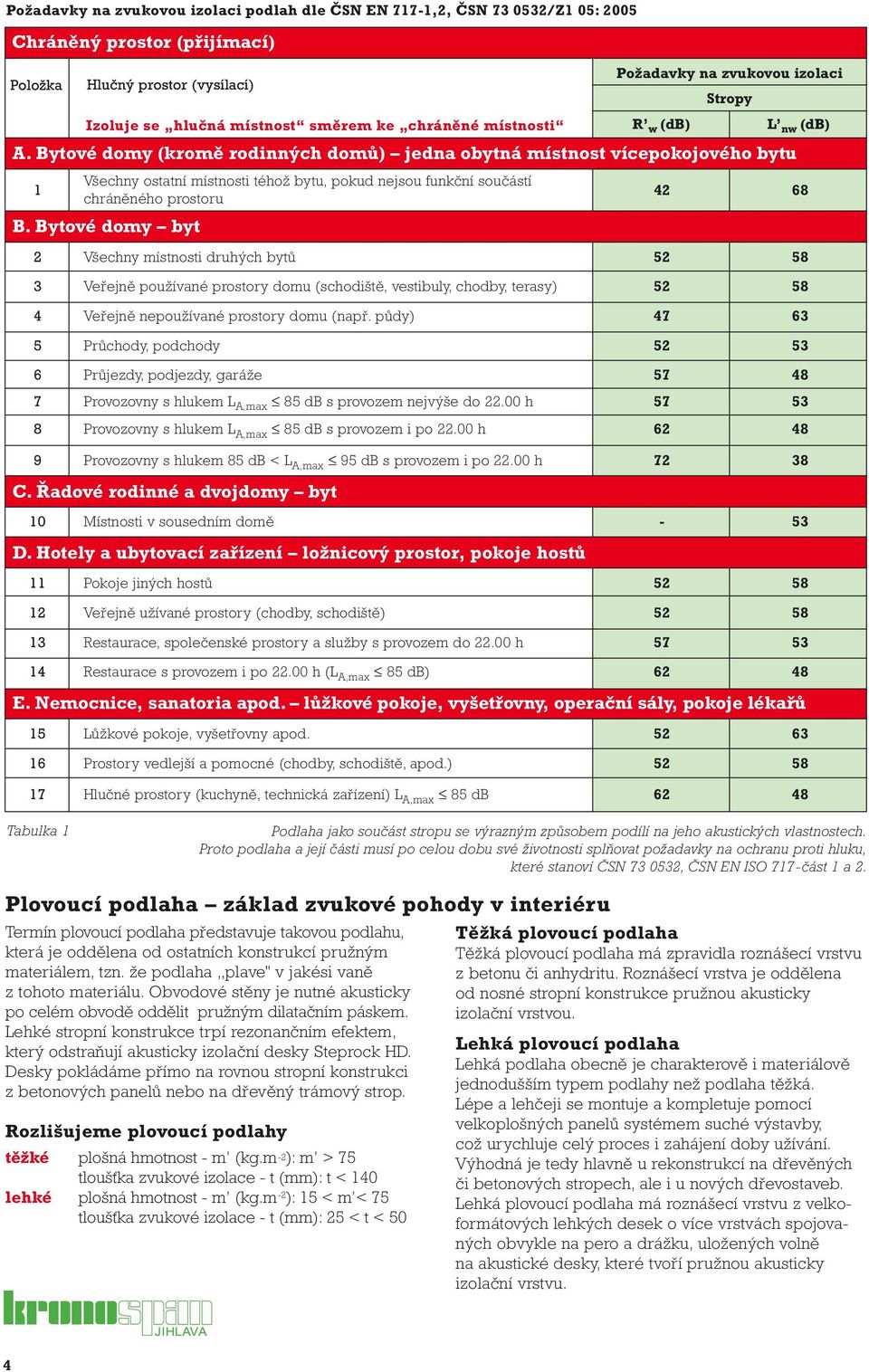 Bytové domy (kromě rodinných domů) jedna obytná místnost vícepokojového bytu 1 Všechny ostatní místnosti téhož bytu, pokud nejsou funkční součástí chráněného prostoru 42 68 B.