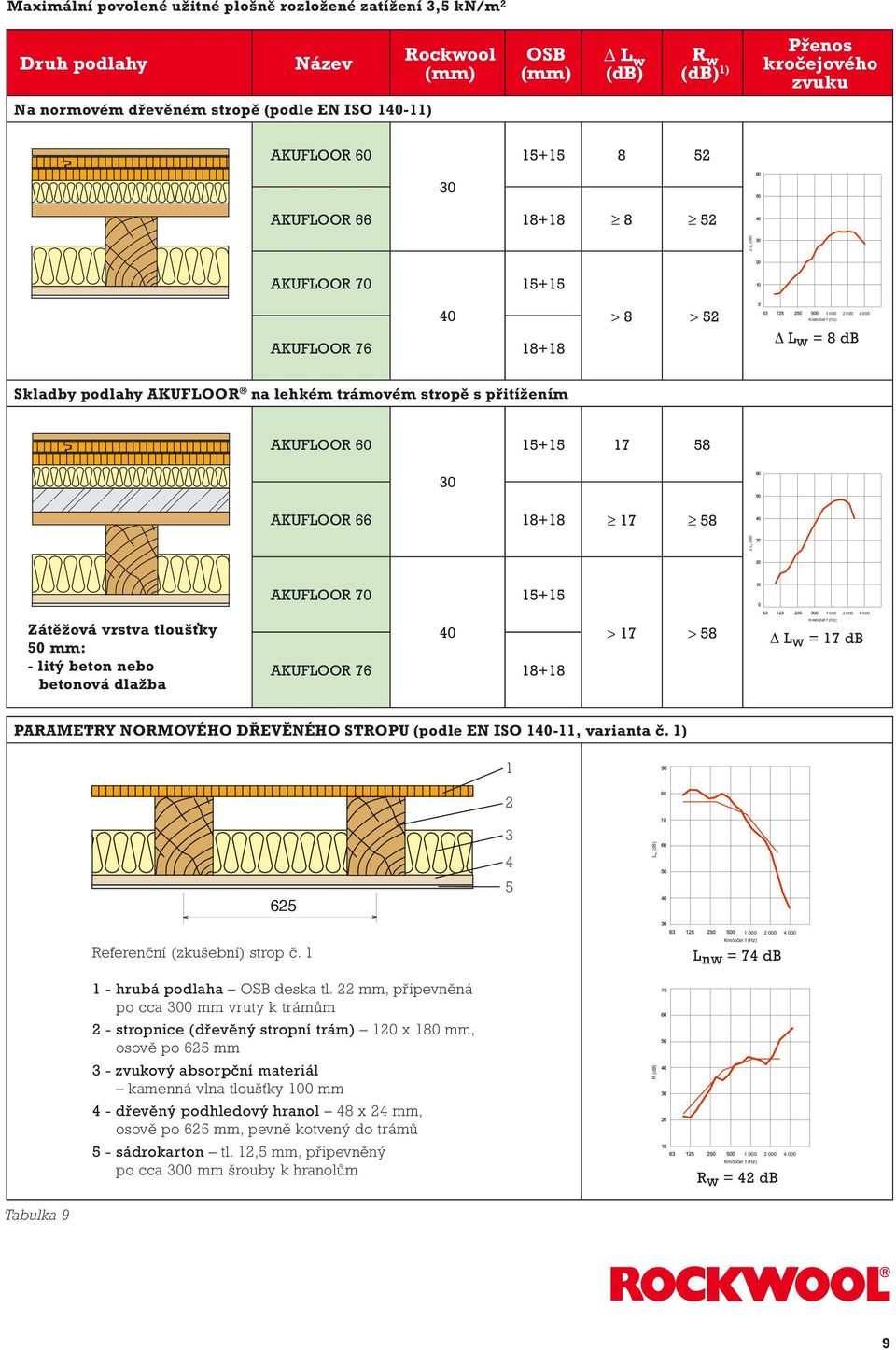 trámovém stropě s přitížením AKUFLOOR 60 15+15 17 58 30 AKUFLOOR 66 18+18 17 58 Δ L t (db) AKUFLOOR 70 15+15 1 000 2 000 4 000 Zátěžová vrstva tloušťky 50 mm: - litý beton nebo betonová dlažba 40