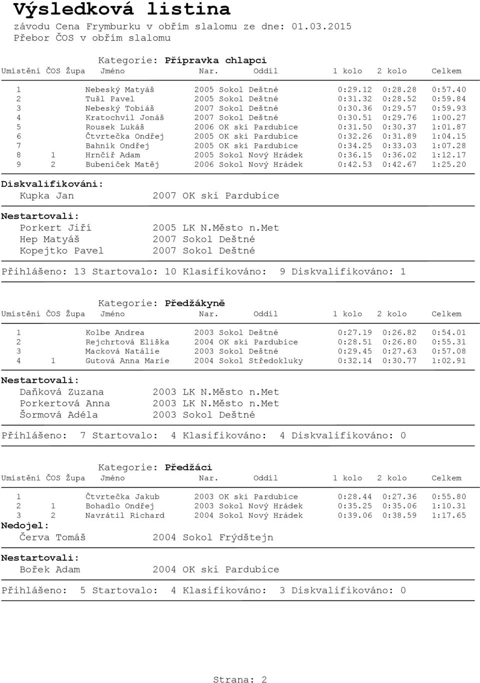 15 7 Bahník Ondřej 2005 OK ski Pardubice 0:34.25 0:33.03 1:07.28 8 1 Hrnčíř Adam 2005 Sokol Nový Hrádek 0:36.15 0:36.02 1:12.17 9 2 Bubeníček Matěj 2006 Sokol Nový Hrádek 0:42.53 0:42.67 1:25.