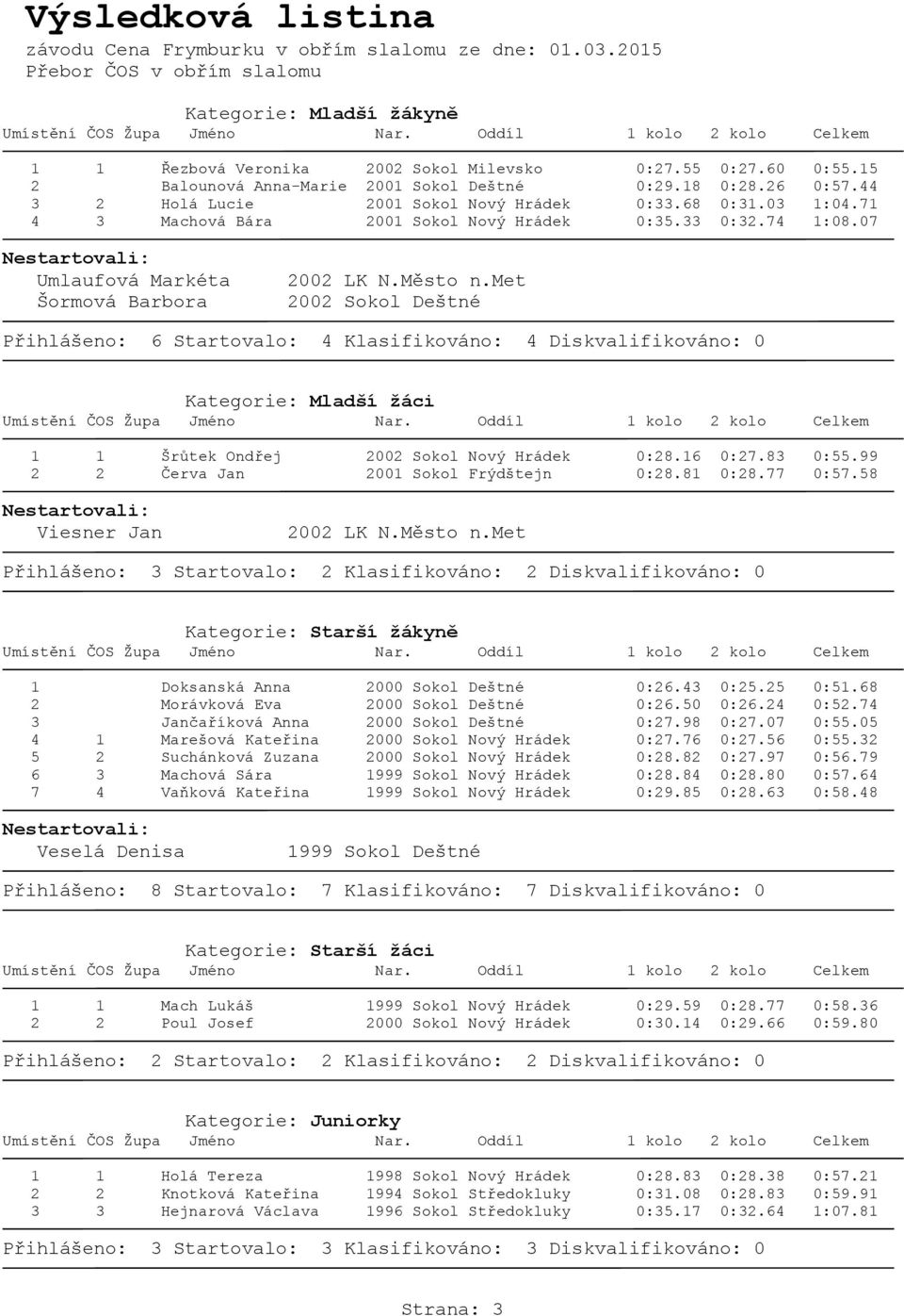 met 2002 Sokol Deštné Přihlášeno: 6 Startovalo: 4 Klasifikováno: 4 Diskvalifikováno: 0 Kategorie: Mladší žáci 1 1 Šrůtek Ondřej 2002 Sokol Nový Hrádek 0:28.16 0:27.83 0:55.