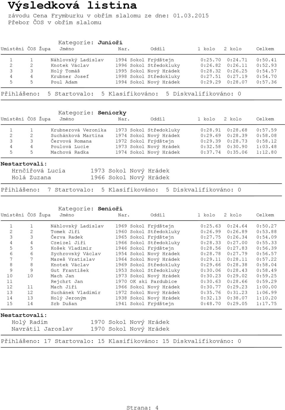 36 Přihlášeno: 5 Startovalo: 5 Klasifikováno: 5 Diskvalifikováno: 0 Kategorie: Seniorky 1 1 Krubnerová Veronika 1973 Sokol Středokluky 0:28.91 0:28.68 0:57.