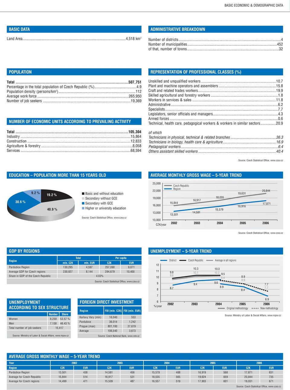 ..19,369 NUMBER OF ECONOMIC UNITS ACCORDING TO PREVAILING ACTIVITY Total...105,304 Industry...15,864 Construction...12,833 Agriculture & forestry...8,058 Services.