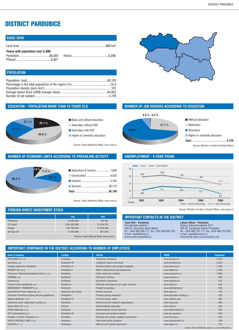..4,729 EDUCATION POPULATION MORE THAN 15 YEARS OLD NUMBER OF JOB SEEKERS ACCORDING TO EDUCATION 5.5 % 0.2 % 13.1 % 20.