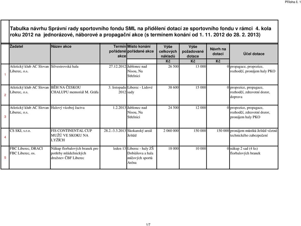 2012 Jablonec nad Nisou, Na Střelnici Výše celkových nákladů Výše požadované dotace Návrh na dotaci Účel dotace Kč Kč Kč 26 500 13 000 0 propagace, propozice, rozhodčí, pronájem haly PKO 2 Atletický