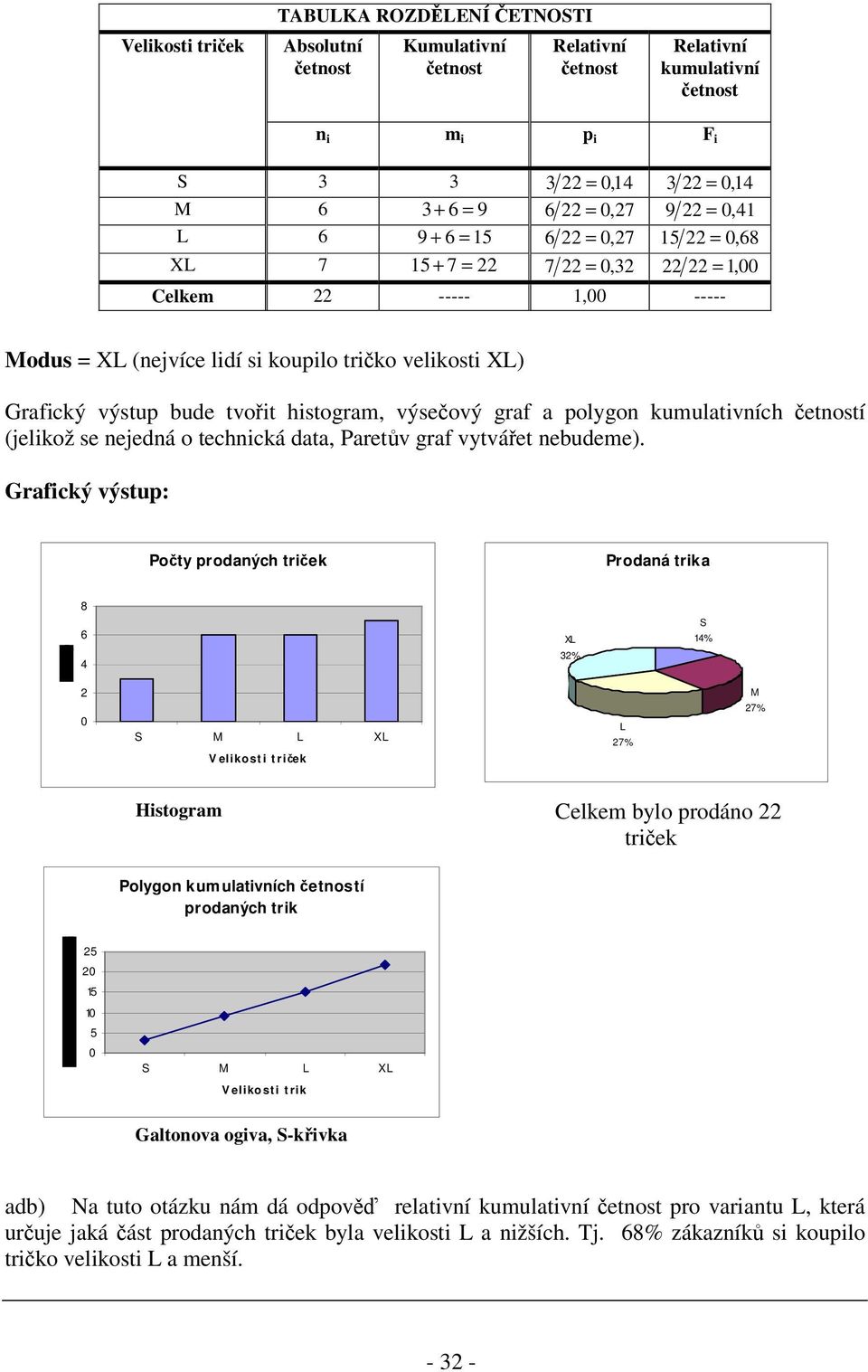 Grafcký výstup: Poty prodaých trek Prodaá trka 8 6 4 XL 3% S 4% S M L XL V elkost t rek L 7% M 7% Hstogram Celkem bylo prodáo trek Výseo Polygo kumulatvích etostí prodaých trk 5 5 5 S M L XL V elkost