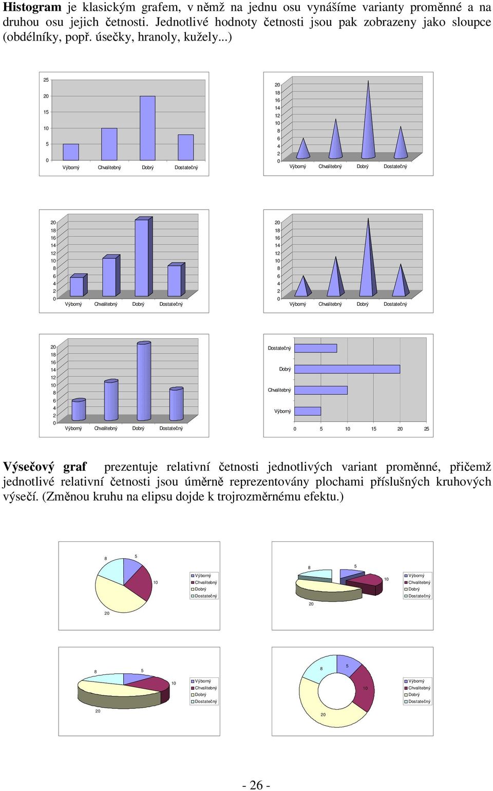 Dobrý Chvaltebý Výborý Výborý Chvaltebý Dobrý Dostateý 5 5 5 Výseový graf prezetuje relatví etost jedotlvých varat promé, pemž jedotlvé relatví etost jsou úmr reprezetováy plocham píslušých