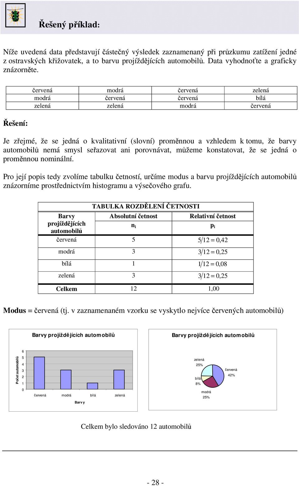 kostatovat, že se jedá o promou omálí. Pro její pops tedy zvolíme tabulku etostí, uríme modus a barvu projíždjících automobl zázoríme prostedctvím hstogramu a výseového grafu.