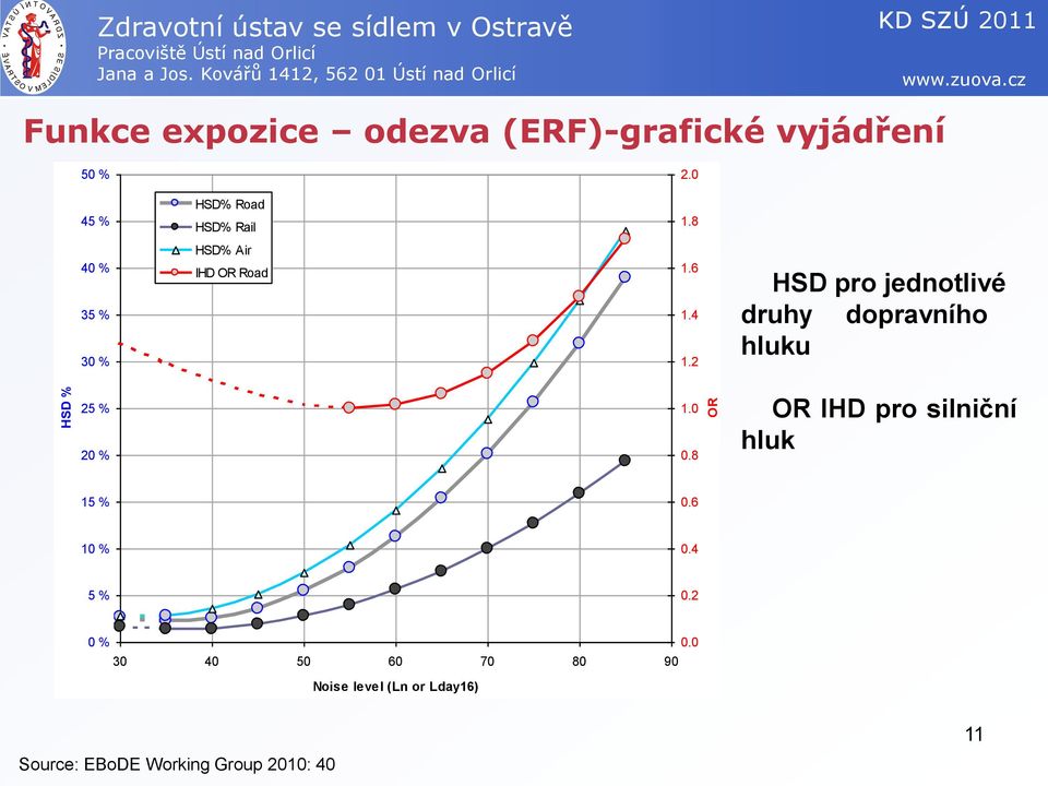 2 HSD pro jednotlivé druhy dopravního hluku 25 % 20 % 1.0 0.8 OR IHD pro silniční hluk 15 % 0.