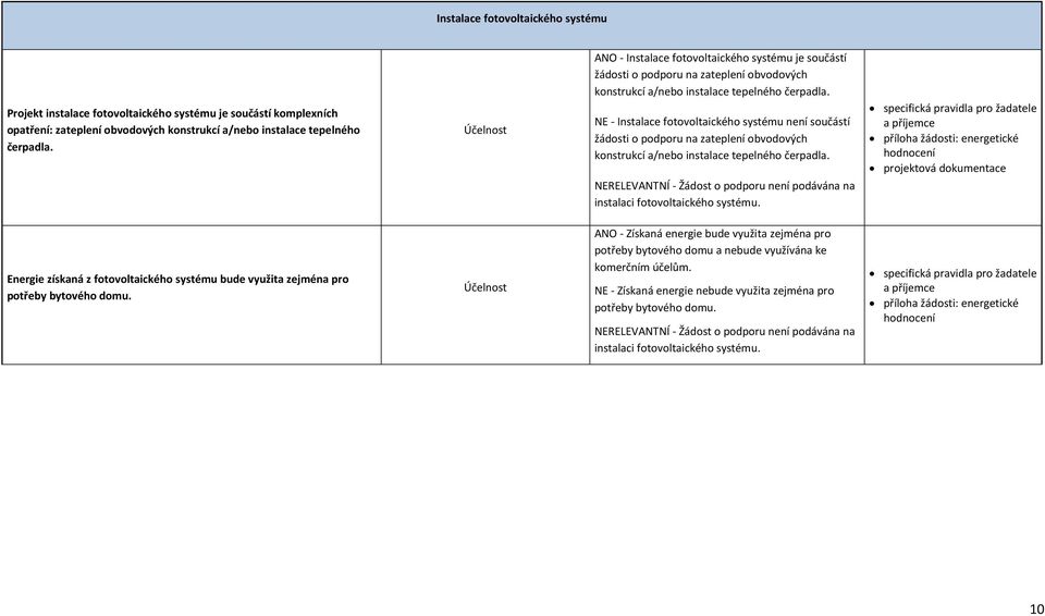 NE - Instalace fotovoltaického systému není součástí žádosti o podporu na zateplení obvodových konstrukcí a/nebo instalace tepelného čerpadla. instalaci fotovoltaického systému.