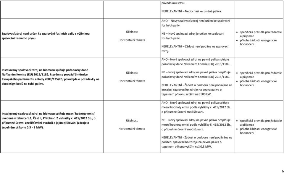 NERELEVANTNÍ Žádost není podána na spalovací zdroj. ANO - Nový spalovací zdroj na pevná paliva splňuje požadavky dané Nařízením Komise (EU) 2015/1189.