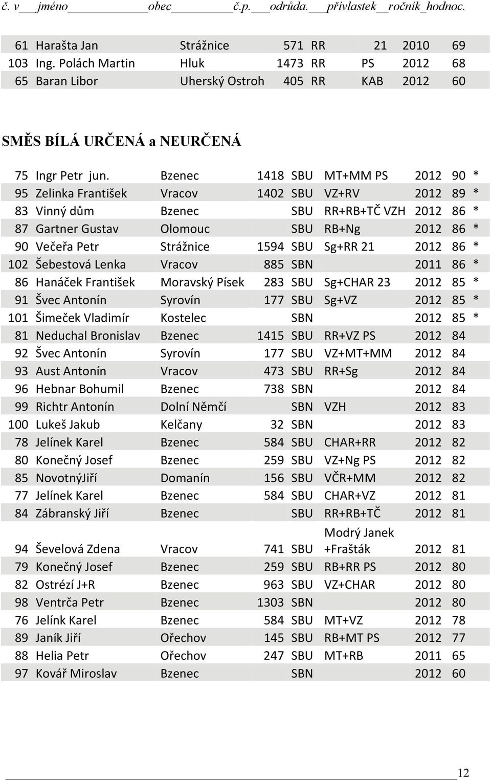 Strážnice 1594 SBU Sg+RR 21 2012 86 * 102 Šebestová Lenka Vracov 885 SBN 2011 86 * 86 Hanáček František Moravský Písek 283 SBU Sg+CHAR 23 2012 85 * 91 Švec Antonín Syrovín 177 SBU Sg+VZ 2012 85 * 101