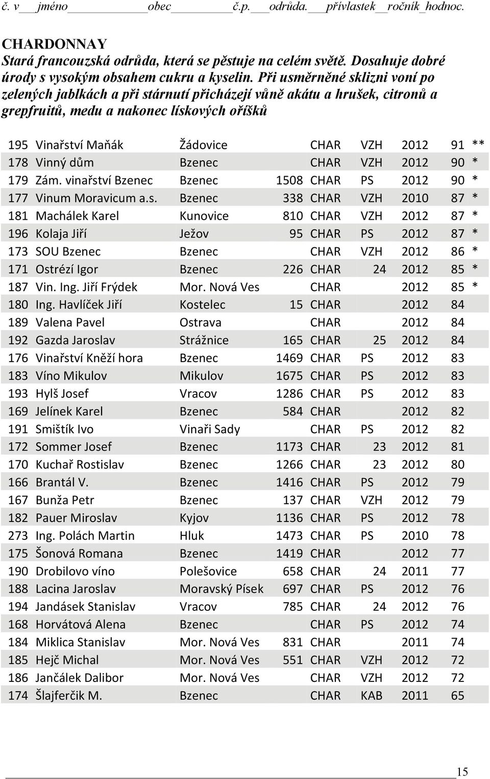 178 Vinný dům Bzenec CHAR VZH 2012 90 * 179 Zám. vinařst
