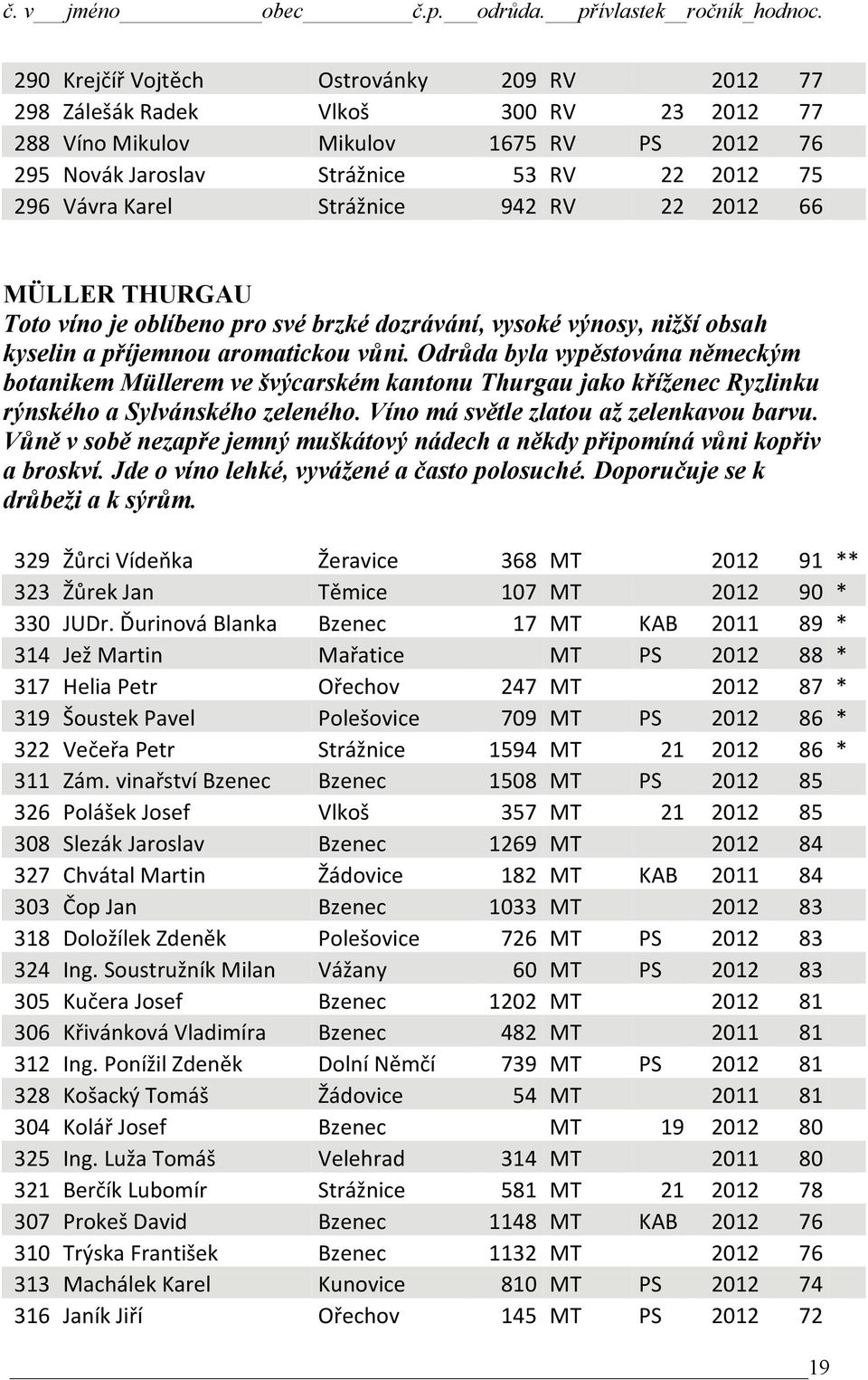 Odrůda byla vypěstována německým botanikem Müllerem ve švýcarském kantonu Thurgau jako kříženec Ryzlinku rýnského a Sylvánského zeleného. Víno má světle zlatou až zelenkavou barvu.