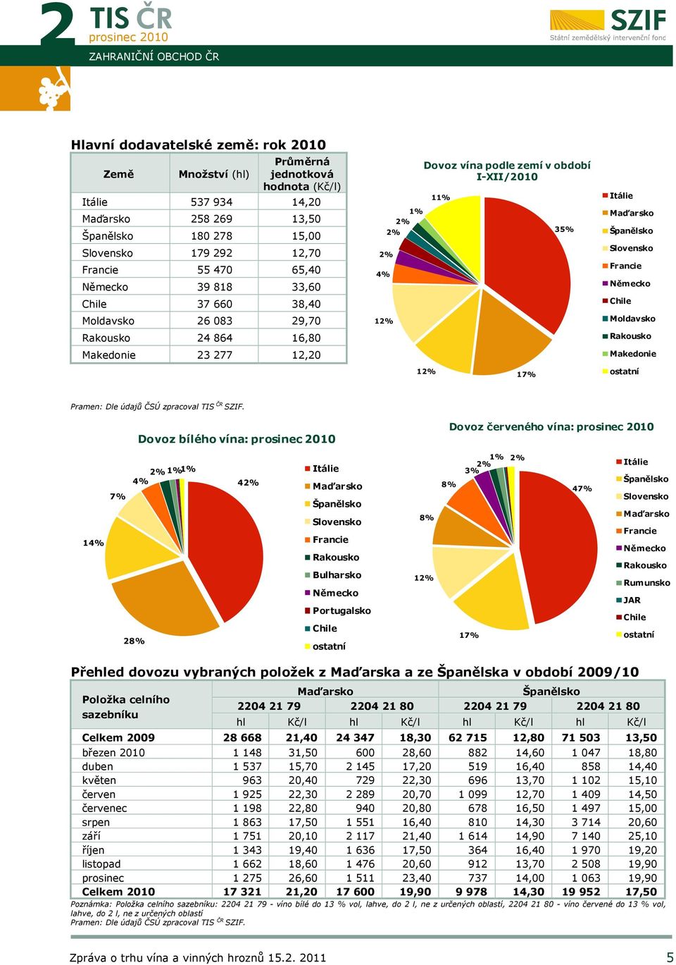 Itálie Maďarsko Španělsko Slovensko Francie Německo Chile Moldavsko Rakousko Makedonie 12% 17% ostatní Dovoz bílého vína: Dovoz červeného vína: 14% 7% 2% 1%1% 4% 28% 42% Itálie Maďarsko Španělsko