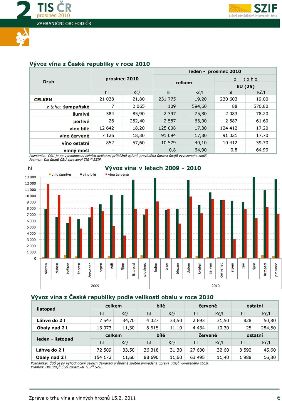 17,70 víno ostatní 852 57,60 10 579 40,10 10 412 39,70 vinný mošt - - 0,8 64,90 0,8 64,90 Poznámka: ČSÚ je po vyhodnocení celních deklarací průběžně zpětně prováděna úprava údajů vyvezeného zboží.