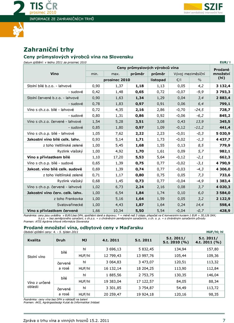 z.o. - lahvové 0,90 1,63 1,34 1,29 0,04 3,4 2 883,4 - sudové 0,78 1,83 0,97 0,91 0,06 6,4 799,1 Víno s ch.z.o. bílé - lahvové 0,72 4,35 2,16 2,86-0,70-24,5 728,7 - sudové 0,80 1,31 0,86 0,92-0,06-6,2 845,2 Víno s ch.