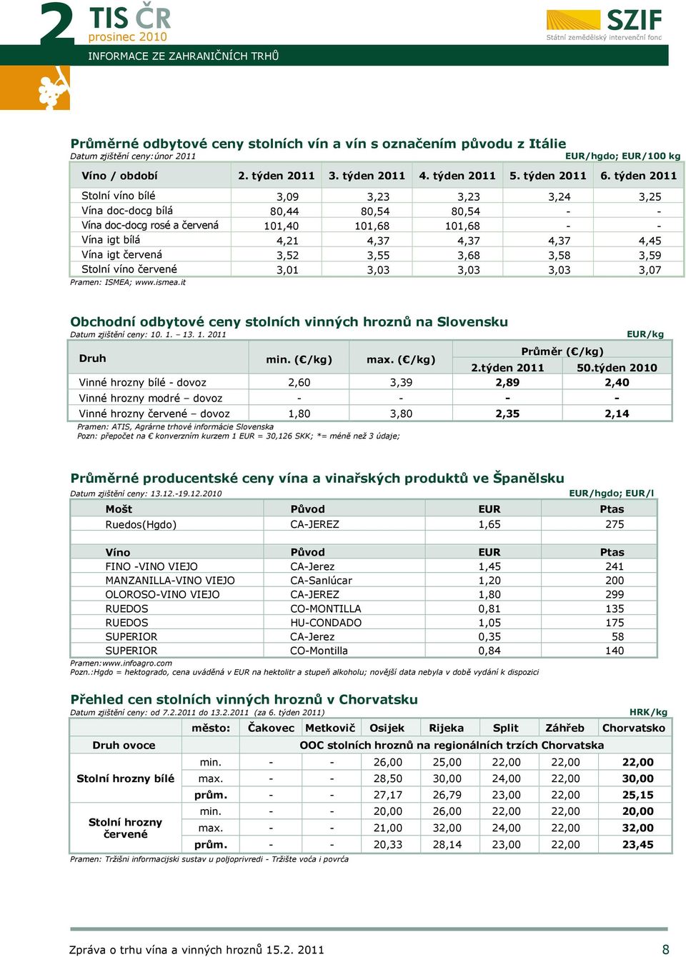 týden 2011 Stolní víno bílé 3,09 3,23 3,23 3,24 3,25 Vína doc-docg bílá 80,44 80,54 80,54 - - Vína doc-docg rosé a červená 101,40 101,68 101,68 - - Vína igt bílá 4,21 4,37 4,37 4,37 4,45 Vína igt