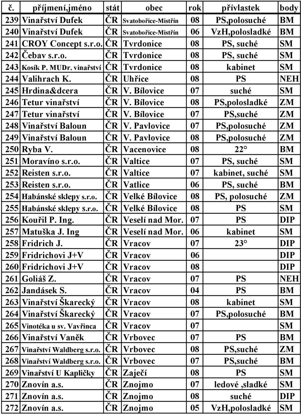 Bílovice 08 PS,polosladké ZM 247 Tetur vinařství ČR V. Bílovice 07 PS,suché ZM 248 Vinařství Baloun ČR V. Pavlovice 07 PS,polosuché ZM 249 Vinařství Baloun ČR V.